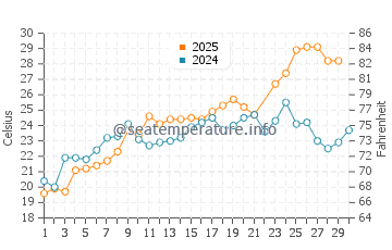 Temperatura del agua en Dam Neck en junio