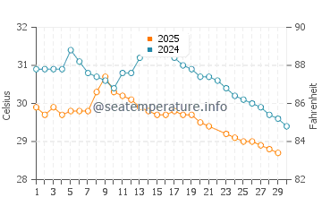 Wassertemperatur Daman im Juni