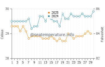 Dame Marie water temp chart in June