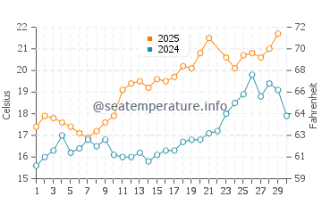 Damgan water temp chart in June
