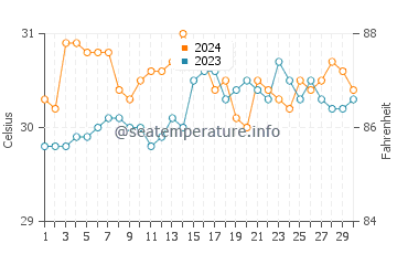 Wassertemperatur Damolog im Juni