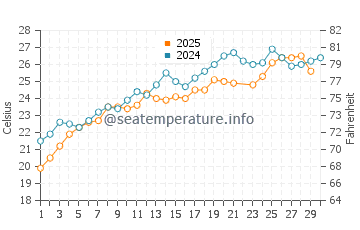 Temperature dell'acqua a Damouchari a giugno