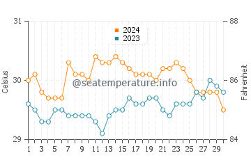 Dapdap water temp chart in June