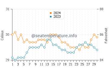 Dapitan water temp chart in June