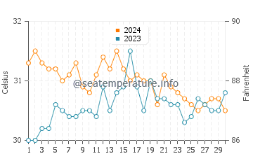 Wassertemperatur Daram im Juni