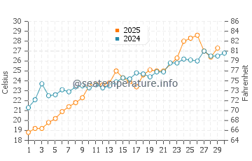 Dares Beach water temp chart in June