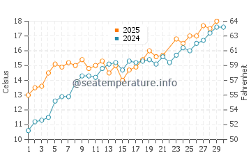Darlowo water temp chart in June