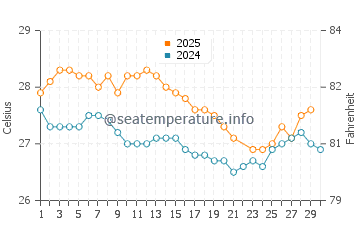 Daru water temp chart in June