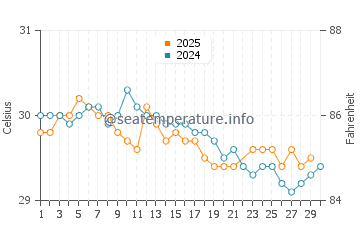 Dasun water temp chart in June