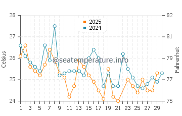 Data de Villamil water temp chart in June