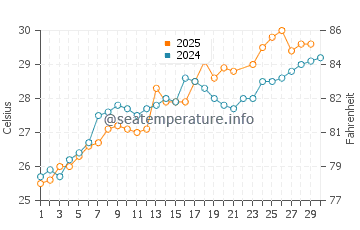Daufuskie Island water temp chart in June