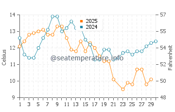 Davenport water temp chart in June
