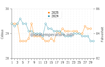 Temperatura da água em David em junho