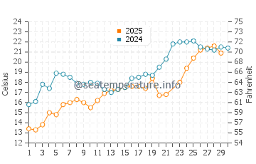 Davis Park water temp chart in June