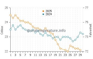 Daydream Island water temp chart in June