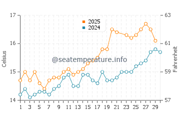 Daymer Bay water temp chart in June
