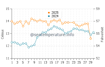 Days Bay water temp chart in June