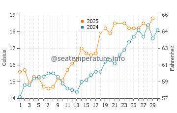 De Koog water temp chart in June