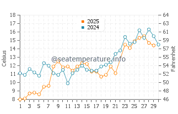 De Tour Village water temp chart in June