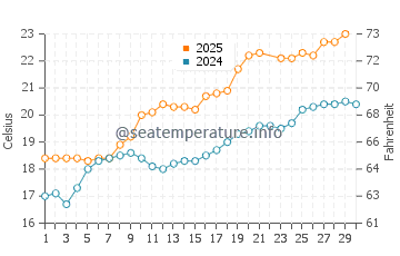 Deba water temp chart in June