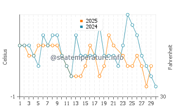Deception Island water temp chart in June