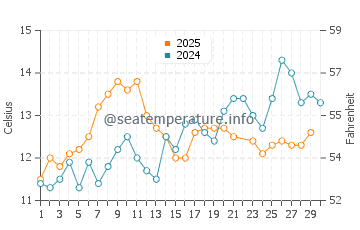 Deception Pass water temp chart in June