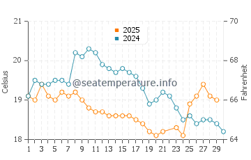 Dee Why water temp chart in June