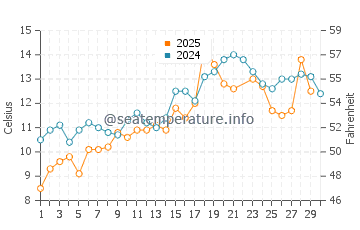Deer Isle water temp chart in June