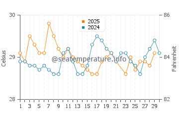 Temperatura vode u Dehiwala-Mount Lavinia u lipnju
