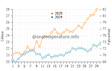 Wassertemperatur Deiva Marina im Juni