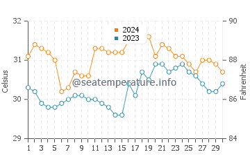Del Gallego water temp chart in June