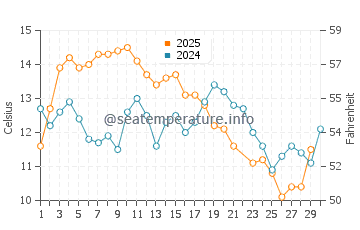 Del Monte Forest water temp chart in June