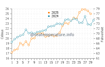 Temperatura da água na Baía de Delaware em junho