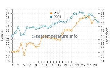 Delaware City water temp chart in June