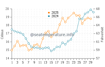 Temperature dell'acqua a Delfzijl a giugno