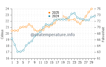 Temperature dell'acqua a Dellys a giugno