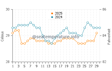 Wassertemperatur Delmas im Juni
