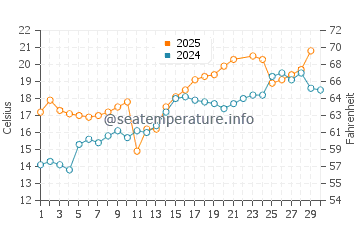 Delta Beach water temp chart in June