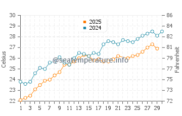 Demre water temp chart in June