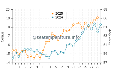 Temperatura del agua en Den Helder en junio