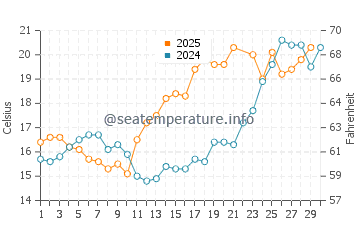 Temperature dell'acqua a Den Oever a giugno