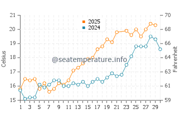 Wassertemperatur Den Osse im Juni
