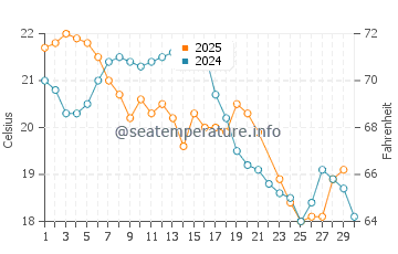 Temperature dell'acqua a Denham a giugno
