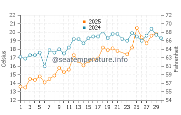 Dennis water temp chart in June