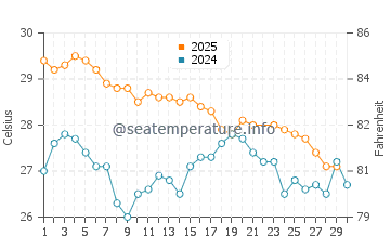 Temperatura vode u Denpasar u lipnju