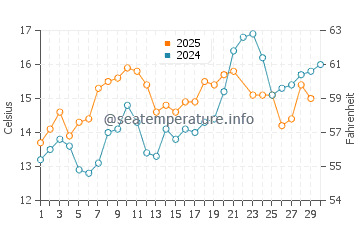 Departure Bay water temp chart in June