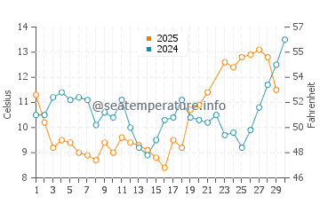 Wassertemperatur Depoe Bay im Juni