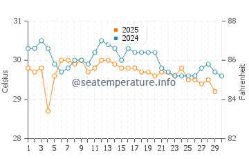 Derawan Islands water temp chart in June