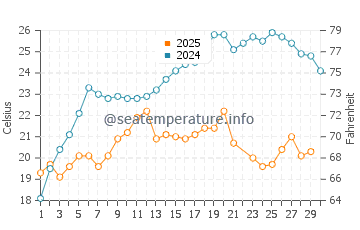 Temperatura vode u Derbent u lipnju