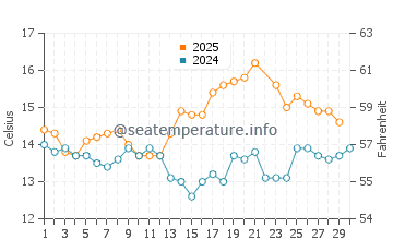 Derrynane water temp chart in June